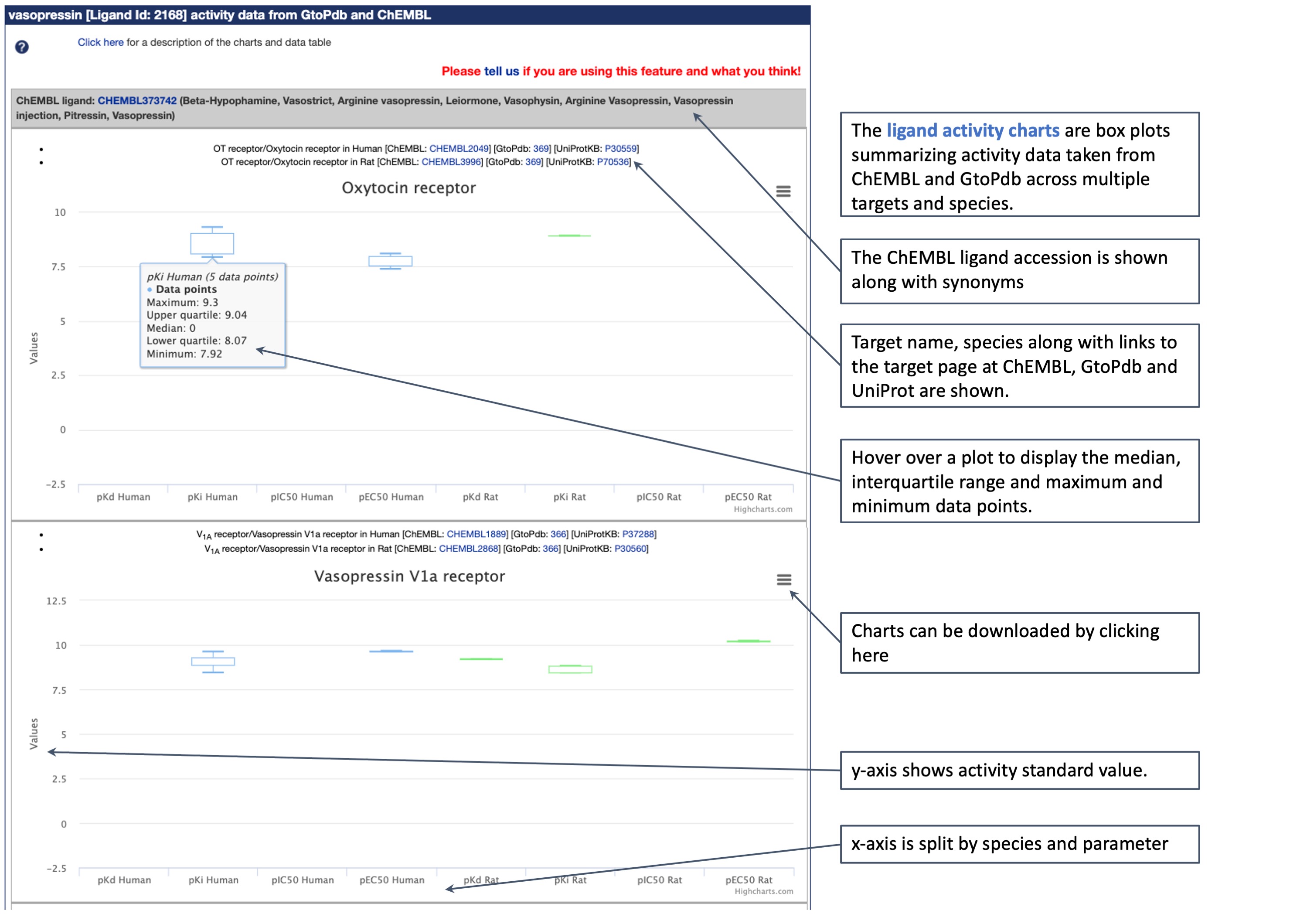 Example of Vasopressin Ligand Activity Charts. The charts are box-plots that summarise activity data taken from GtoPdb and ChEMBL, across multiple targets and species. Hovering over a box plot display data point values.