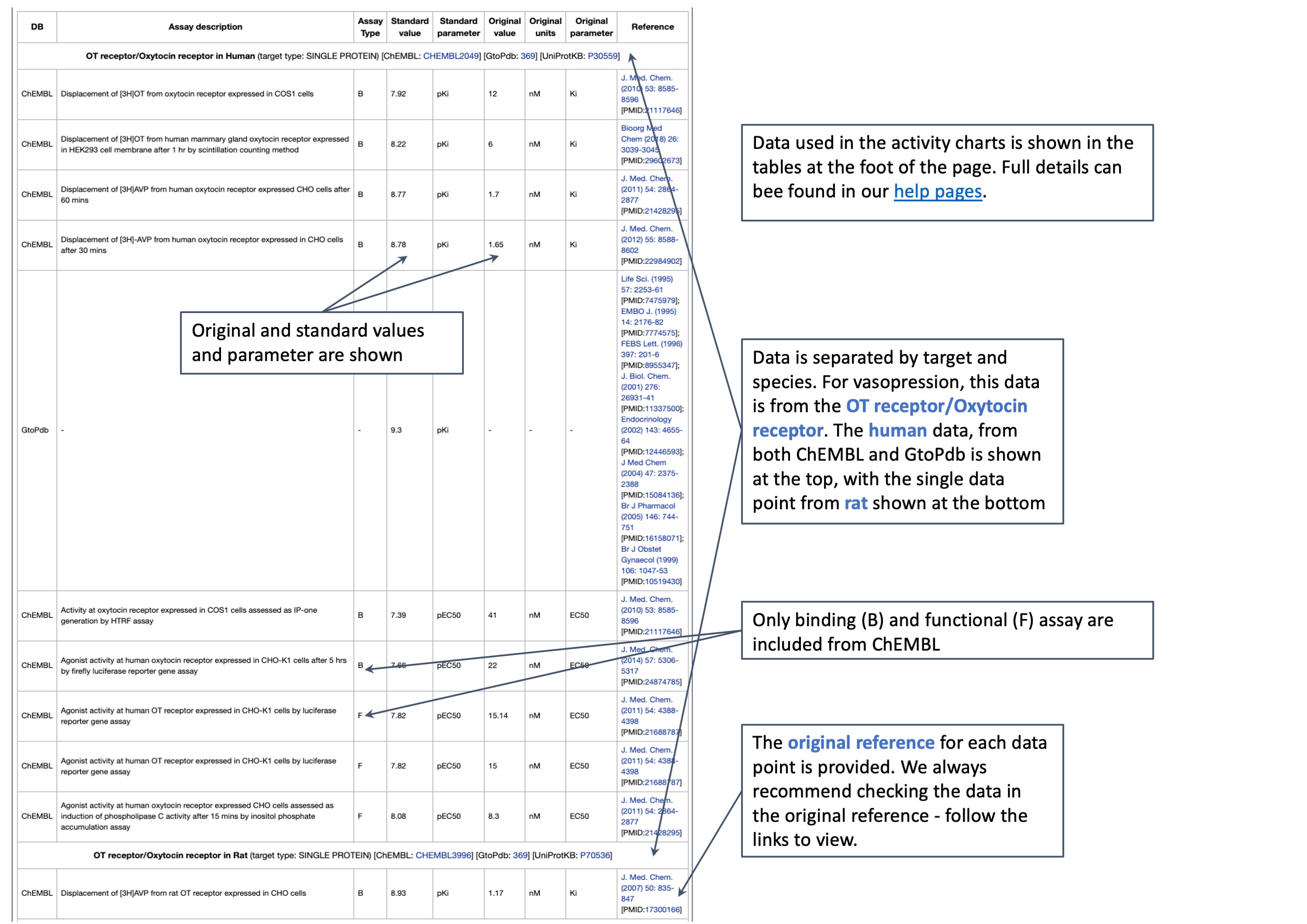 Example of Vasopressin Ligand Activity Charts. Data is also presented in tabular format, separated out by target and speceis. The original reference for each data point is provided.