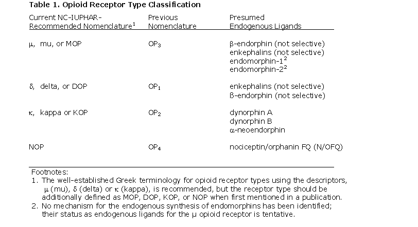 Opioid Receptors Introduction Bps Iuphar Guide To Pharmacology